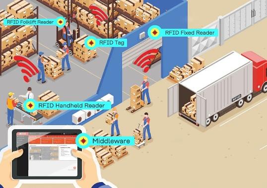 Diagram of a warehouse RFID system showing tags, readers, and tracking software